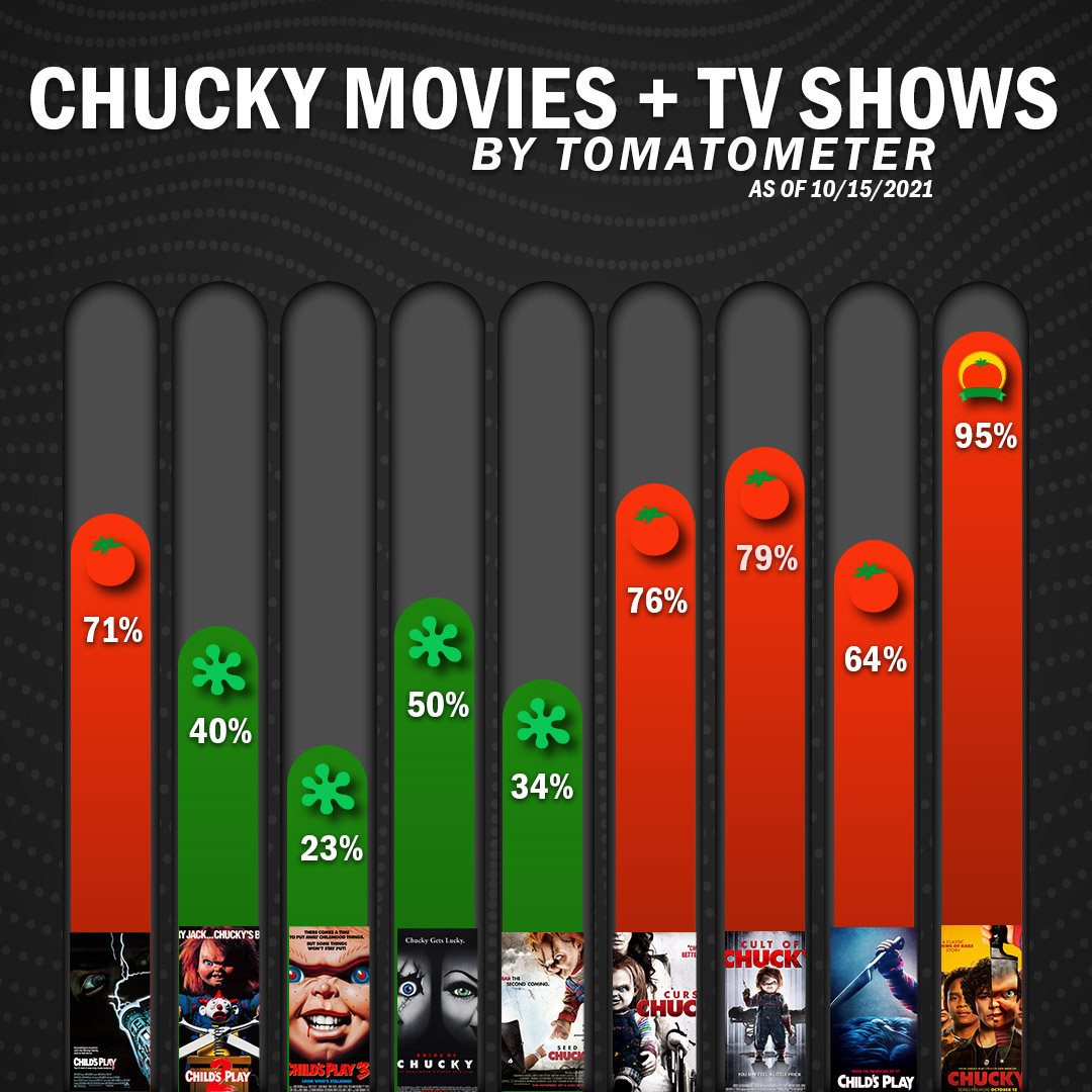 Rotten Tomatoes - Chucky
