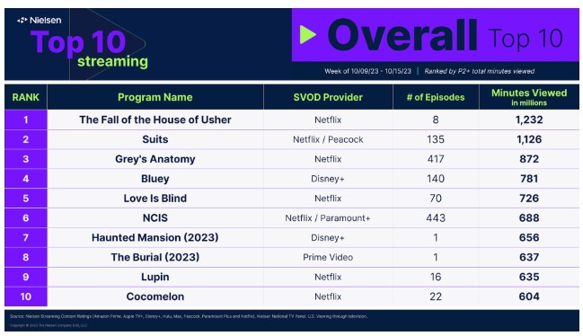 Nielsen Streaming top 10 oktober 2023